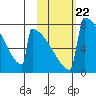 Levelock tide chart for Wednesday, October 22, 2025