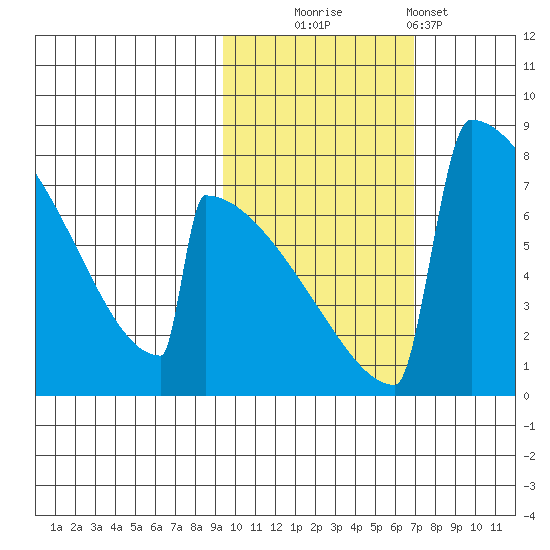 Levelock tide chart for Thursday, October 23, 2025