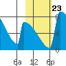 Levelock tide chart for Thursday, October 23, 2025