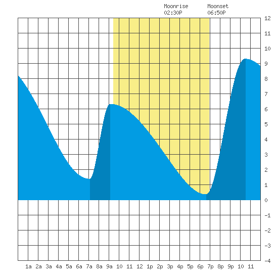 Levelock tide chart for Friday, October 24, 2025