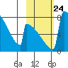 Levelock tide chart for Friday, October 24, 2025