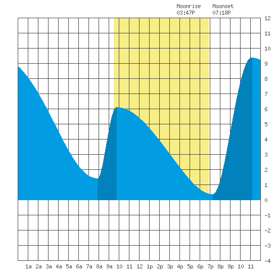 Levelock tide chart for Saturday, October 25, 2025