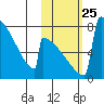 Levelock tide chart for Saturday, October 25, 2025
