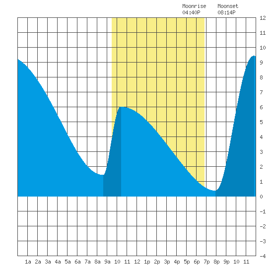 Levelock tide chart for Sunday, October 26, 2025
