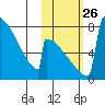 Levelock tide chart for Sunday, October 26, 2025