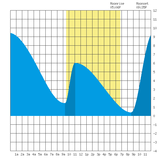 Levelock tide chart for Monday, October 27, 2025