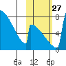 Levelock tide chart for Monday, October 27, 2025