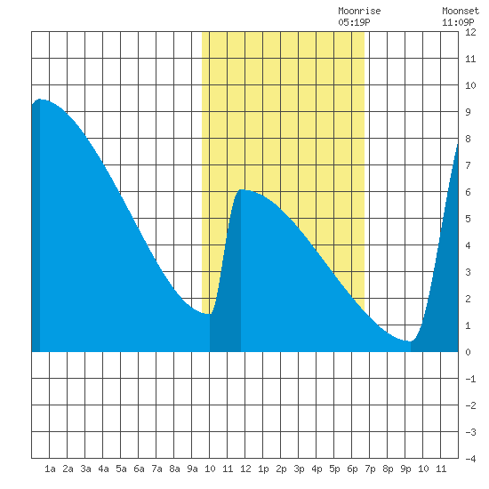 Levelock tide chart for Tuesday, October 28, 2025