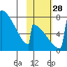 Levelock tide chart for Tuesday, October 28, 2025