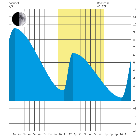 Levelock tide chart for Wednesday, October 29, 2025