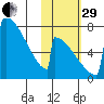 Levelock tide chart for Wednesday, October 29, 2025