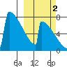 Levelock tide chart for Thursday, October 2, 2025