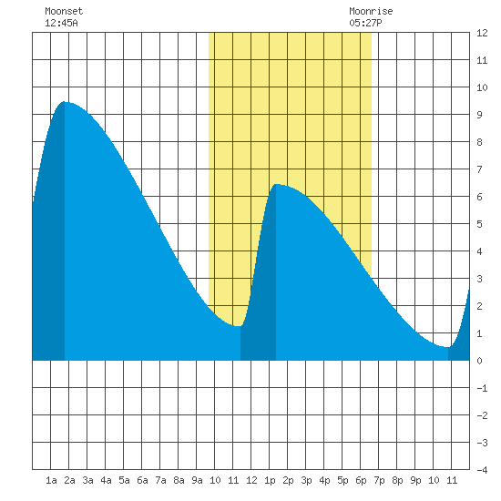 Levelock tide chart for Thursday, October 30, 2025