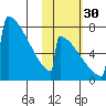 Levelock tide chart for Thursday, October 30, 2025