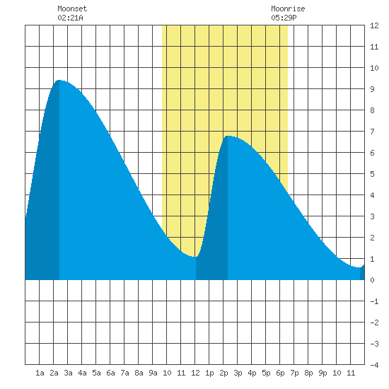 Levelock tide chart for Friday, October 31, 2025