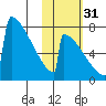 Levelock tide chart for Friday, October 31, 2025
