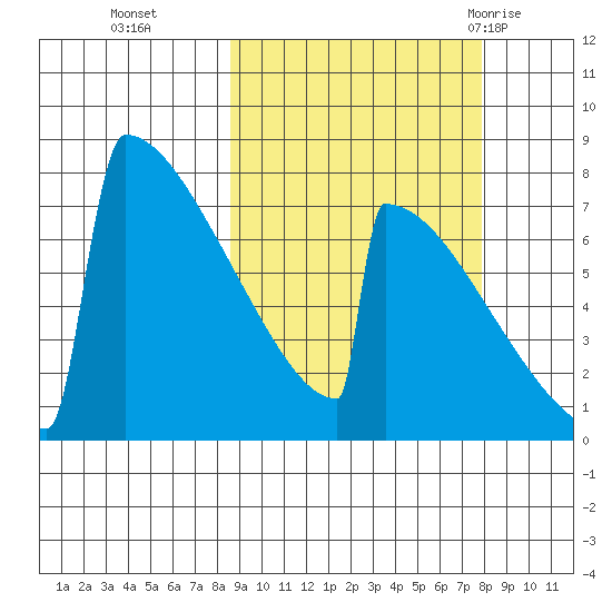 Levelock tide chart for Friday, October 3, 2025