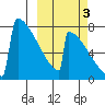 Levelock tide chart for Friday, October 3, 2025