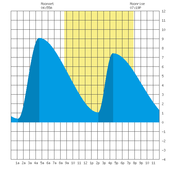 Levelock tide chart for Saturday, October 4, 2025