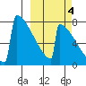 Levelock tide chart for Saturday, October 4, 2025