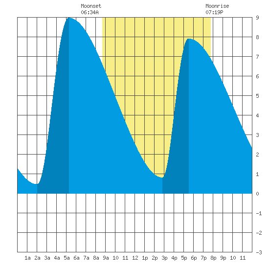 Levelock tide chart for Sunday, October 5, 2025