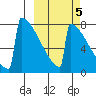 Levelock tide chart for Sunday, October 5, 2025