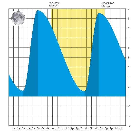 Levelock tide chart for Monday, October 6, 2025