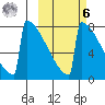Levelock tide chart for Monday, October 6, 2025