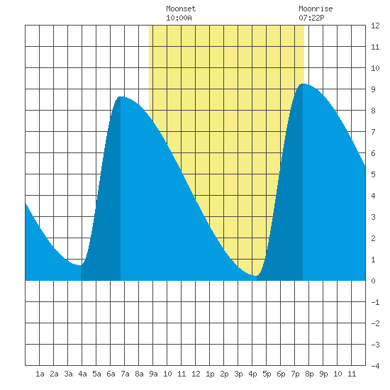 Levelock tide chart for Tuesday, October 7, 2025