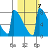 Levelock tide chart for Tuesday, October 7, 2025