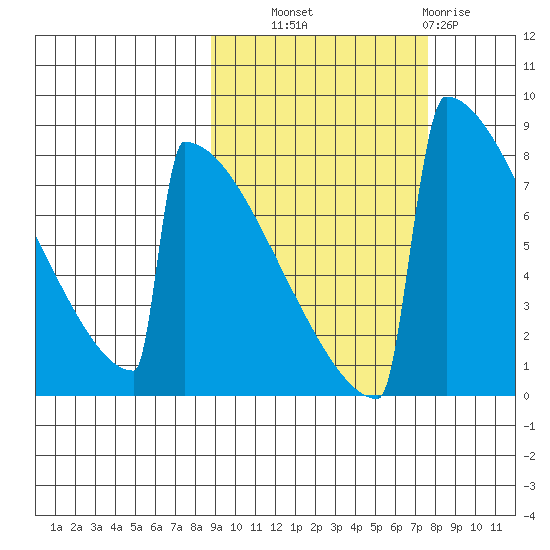 Levelock tide chart for Wednesday, October 8, 2025