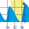 Levelock tide chart for Wednesday, October 8, 2025