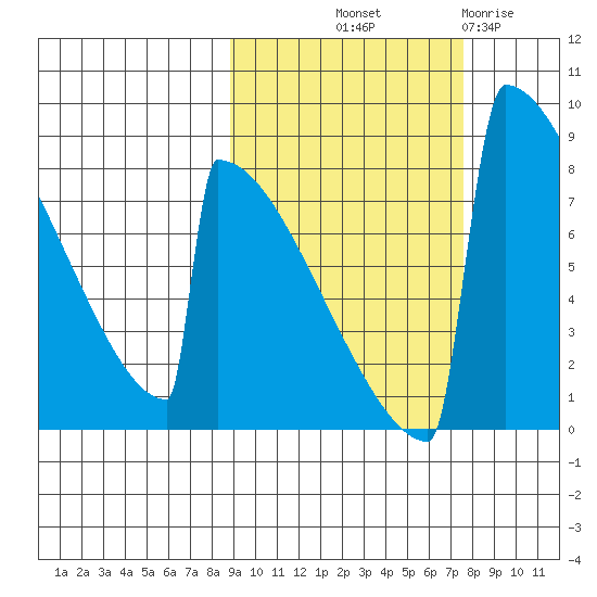 Levelock tide chart for Thursday, October 9, 2025