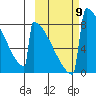 Levelock tide chart for Thursday, October 9, 2025
