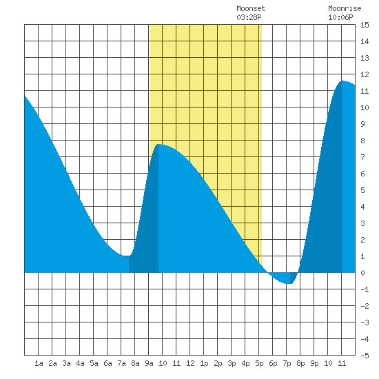 Levelock tide chart for Monday, November 10, 2025