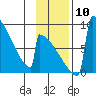 Levelock tide chart for Monday, November 10, 2025