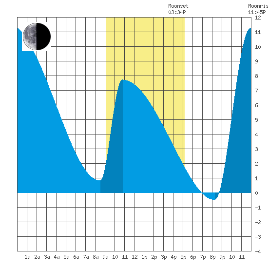 Levelock tide chart for Tuesday, November 11, 2025