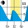 Levelock tide chart for Tuesday, November 11, 2025