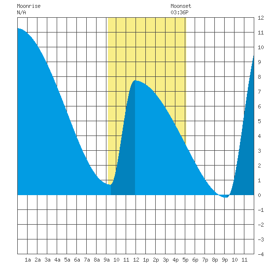Levelock tide chart for Wednesday, November 12, 2025