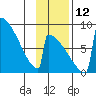 Levelock tide chart for Wednesday, November 12, 2025