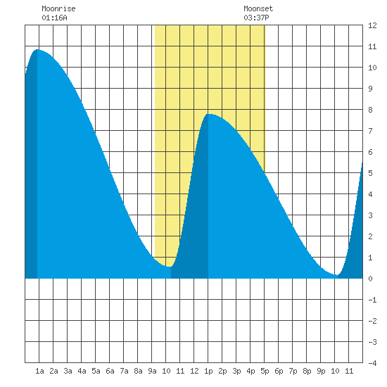 Levelock tide chart for Thursday, November 13, 2025