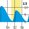Levelock tide chart for Thursday, November 13, 2025