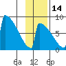 Levelock tide chart for Friday, November 14, 2025