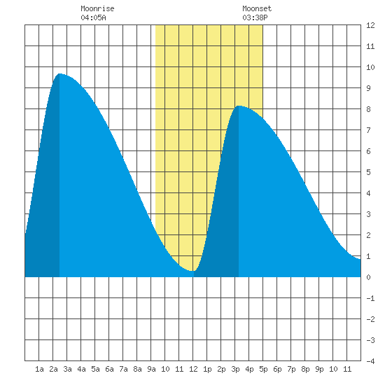 Levelock tide chart for Saturday, November 15, 2025