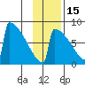 Levelock tide chart for Saturday, November 15, 2025