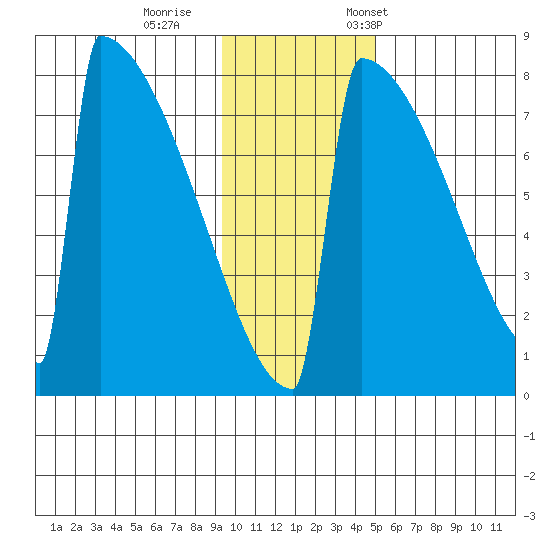 Levelock tide chart for Sunday, November 16, 2025