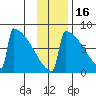 Levelock tide chart for Sunday, November 16, 2025