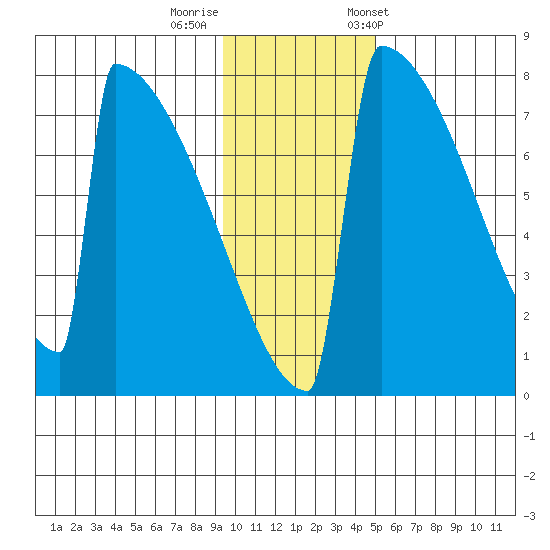 Levelock tide chart for Monday, November 17, 2025