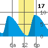 Levelock tide chart for Monday, November 17, 2025