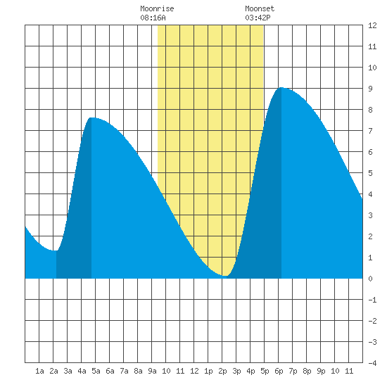 Levelock tide chart for Tuesday, November 18, 2025